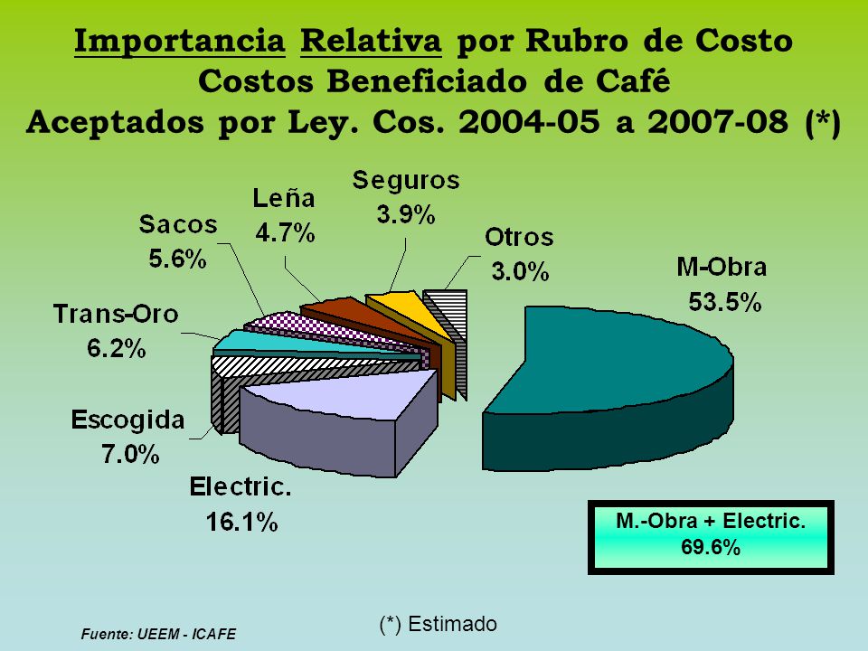 Importancia Relativa por Rubro de Costo Costos Beneficiado de Café Aceptados por Ley. Cos a (*)