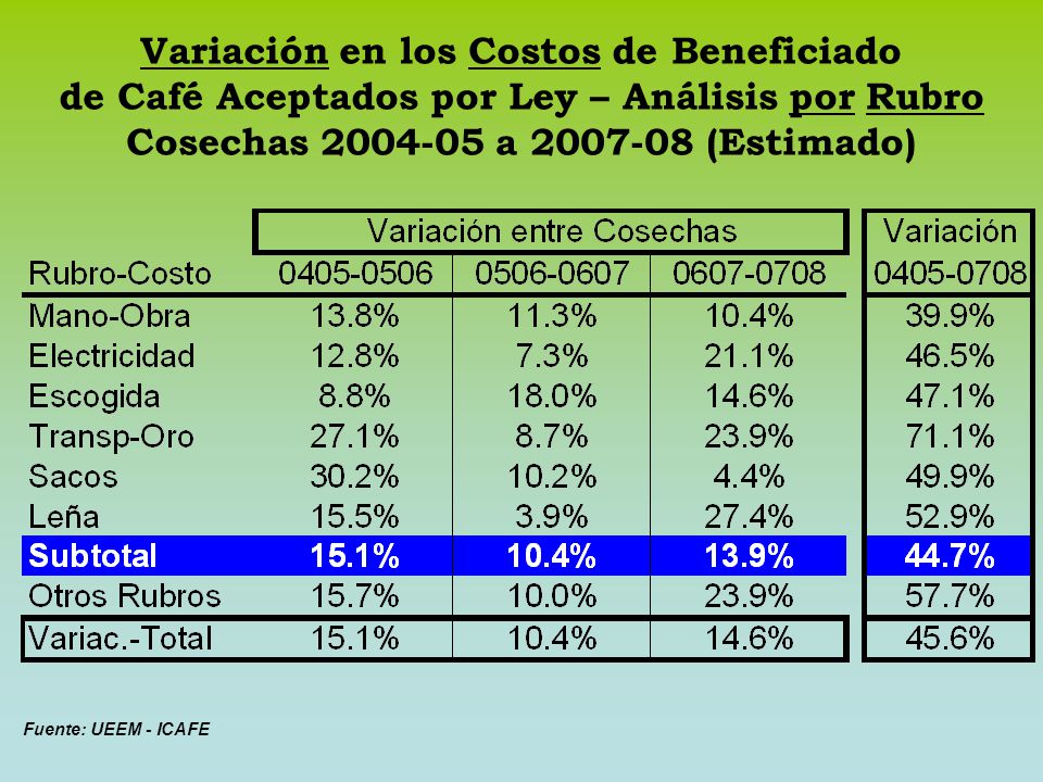 Variación en los Costos de Beneficiado de Café Aceptados por Ley – Análisis por Rubro Cosechas a (Estimado)