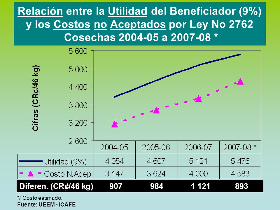 Relación entre la Utilidad del Beneficiador (9%) y los Costos no Aceptados por Ley No 2762 Cosechas a *