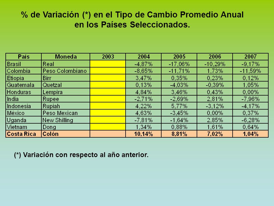% de Variación (*) en el Tipo de Cambio Promedio Anual