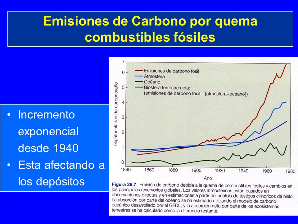 Emisiones de Carbono por quema combustibles fósiles