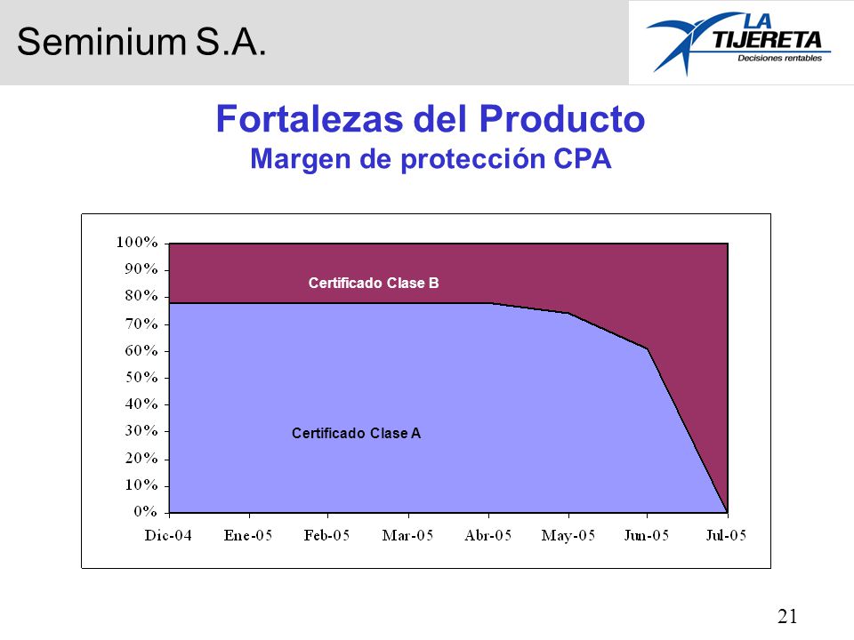 Fortalezas del Producto Margen de protección CPA