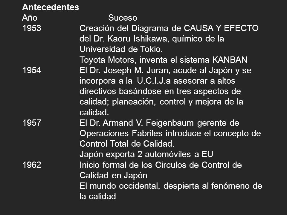 Antecedentes Año Suceso Creación del Diagrama de CAUSA Y EFECTO del Dr. Kaoru Ishikawa, químico de la.