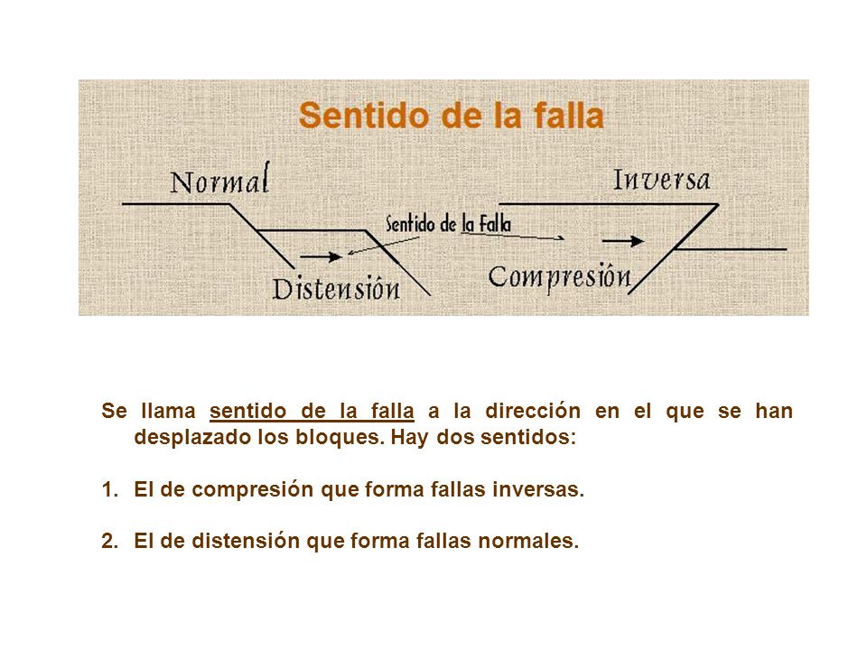 Se llama sentido de la falla a la dirección en el que se han desplazado los bloques. Hay dos sentidos: