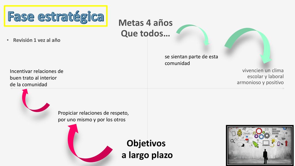 Fase estratégica Metas 4 años Que todos… Objetivos a largo plazo