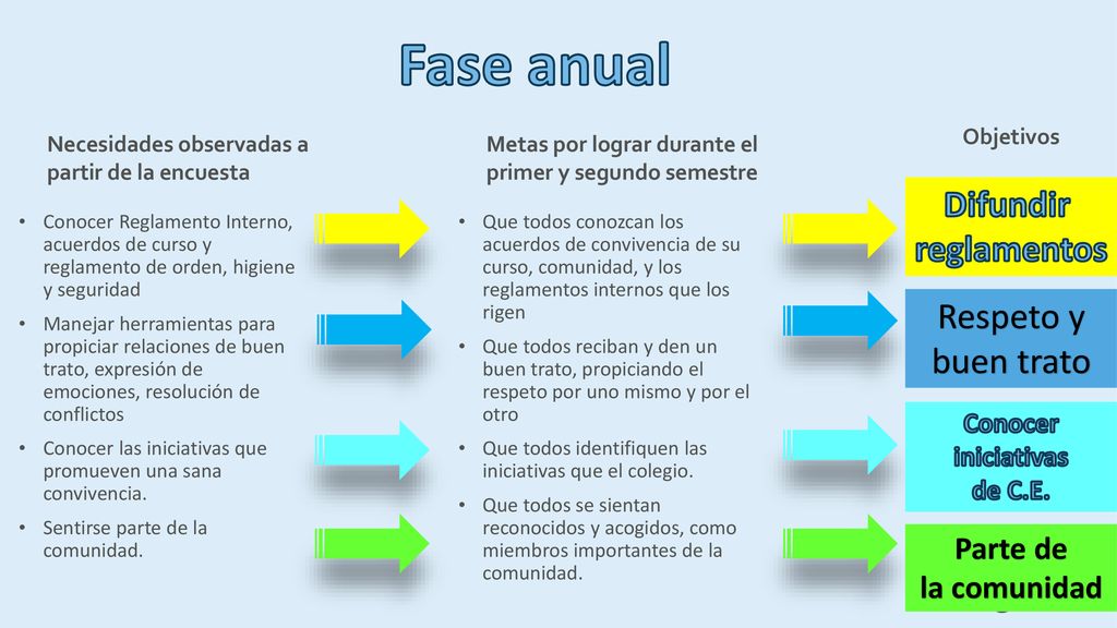 Fase anual Difundir reglamentos Respeto y buen trato Parte de