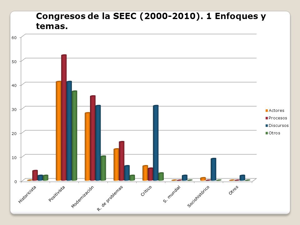 Congresos de la SEEC ( ). 1 Enfoques y temas.