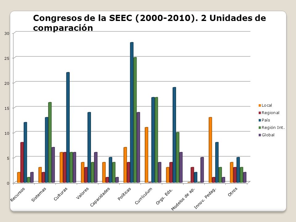 Congresos de la SEEC ( ). 2 Unidades de comparación