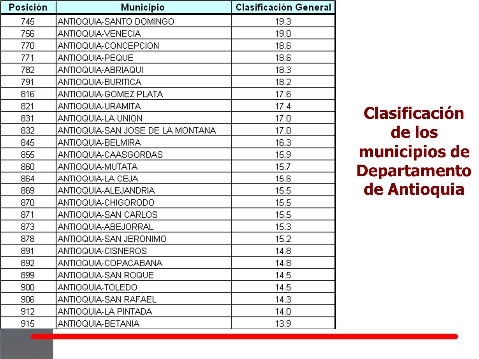 Clasificación de los municipios de Departamento de Antioquia