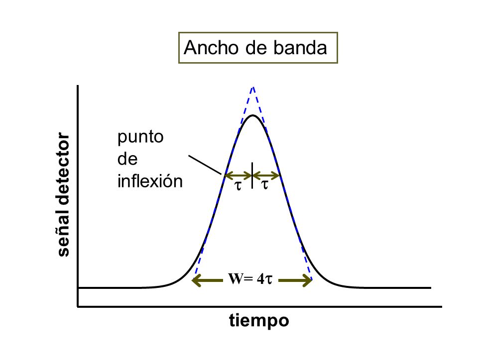 Ancho de banda señal detector tiempo punto de inflexión t W= 4t