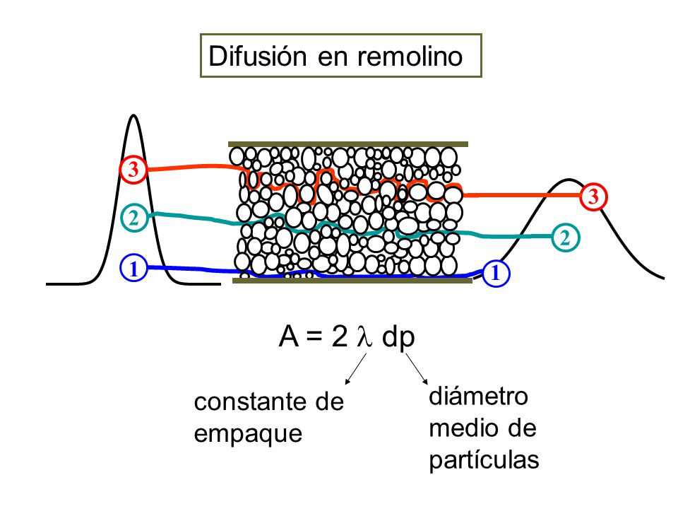 A = 2  dp Difusión en remolino diámetro medio de partículas