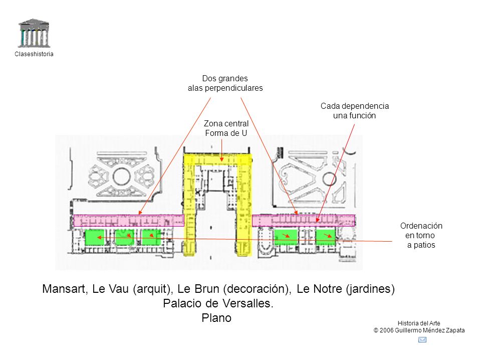 Mansart, Le Vau (arquit), Le Brun (decoración), Le Notre (jardines)