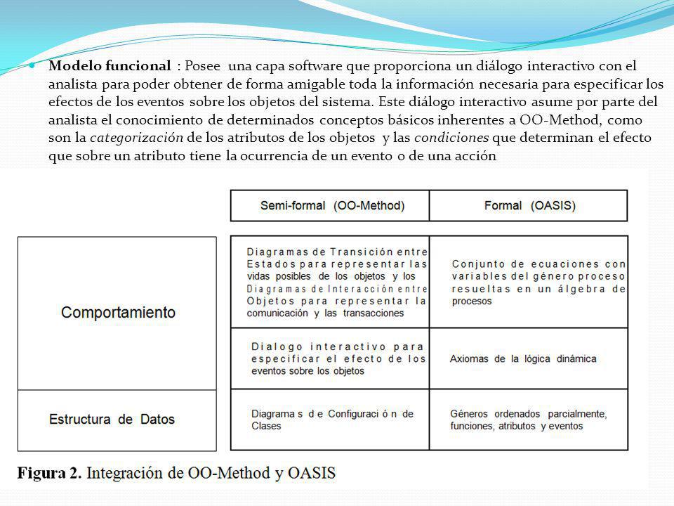 Modelo funcional : Posee una capa software que proporciona un diálogo interactivo con el analista para poder obtener de forma amigable toda la información necesaria para especificar los efectos de los eventos sobre los objetos del sistema.