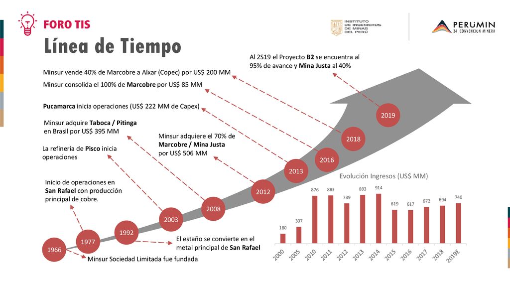Línea de Tiempo Al 2S19 el Proyecto B2 se encuentra al 95% de avance y Mina Justa al 40% Minsur vende 40% de Marcobre a Alxar (Copec) por US$ 200 MM.