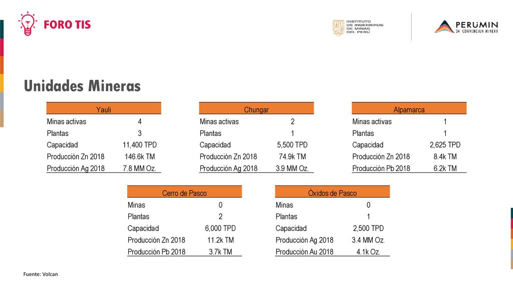 Unidades Mineras Yauli Minas activas 4 Plantas 3 Capacidad 11,400 TPD