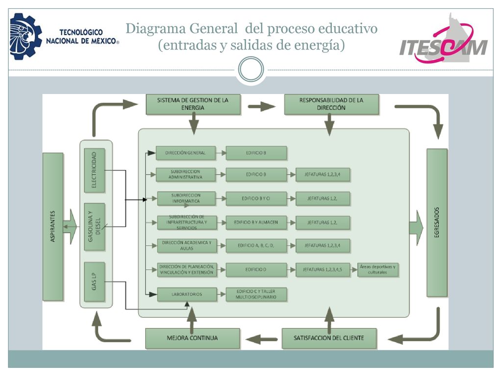 Diagrama General del proceso educativo (entradas y salidas de energía)