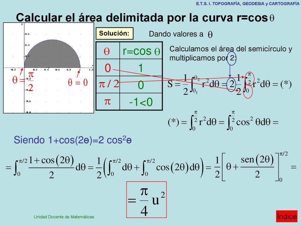 Calcular el área delimitada por la curva r=cos r=cos 1