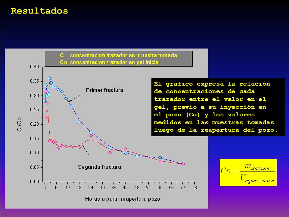 Resultados El grafico expresa la relación de concentraciones de cada