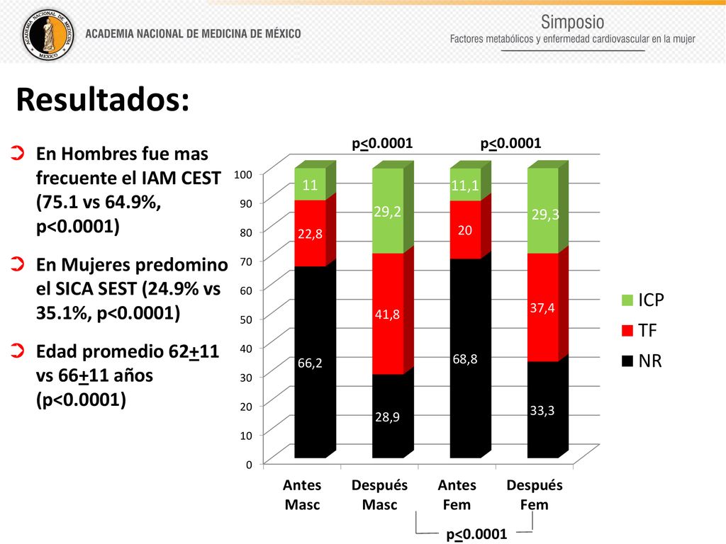 Resultados: p< p< En Hombres fue mas frecuente el IAM CEST (75.1 vs 64.9%, p<0.0001)