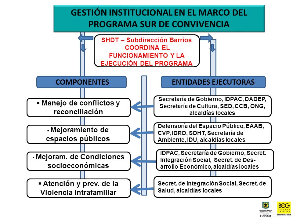 GESTIÓN INSTITUCIONAL EN EL MARCO DEL PROGRAMA SUR DE CONVIVENCIA