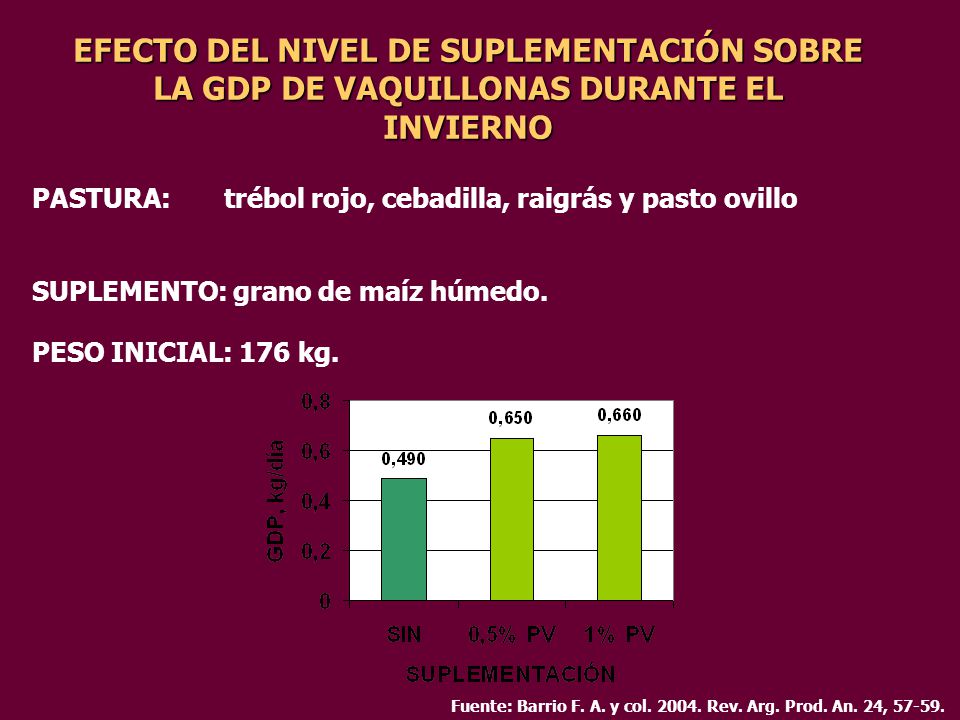 EFECTO DEL NIVEL DE SUPLEMENTACIÓN SOBRE LA GDP DE VAQUILLONAS DURANTE EL INVIERNO