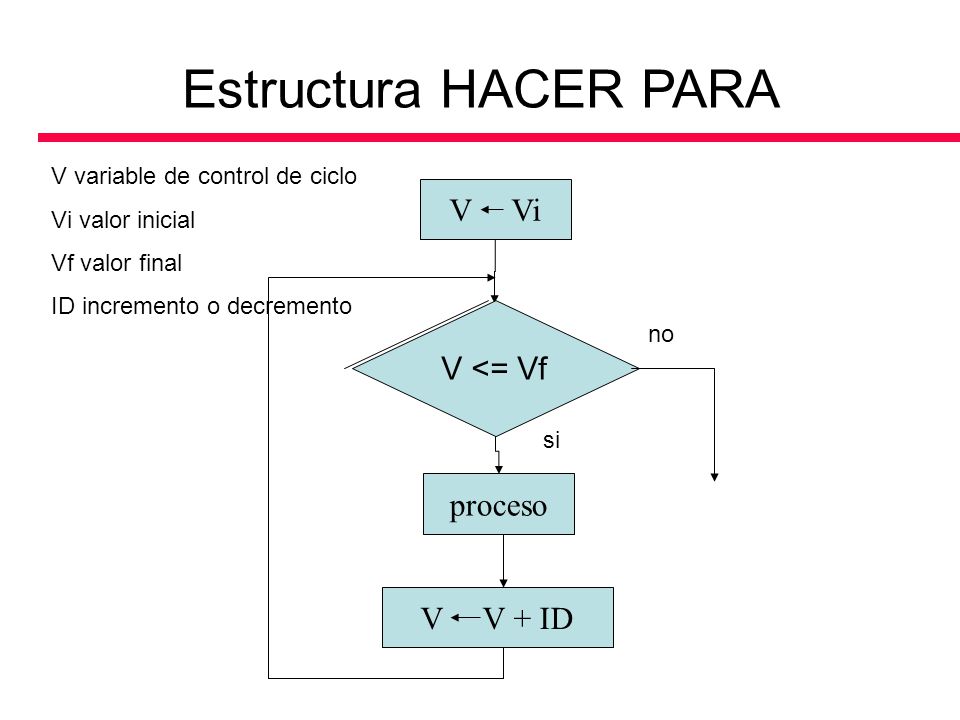 Estructura HACER PARA V Vi V <= Vf proceso V V + ID