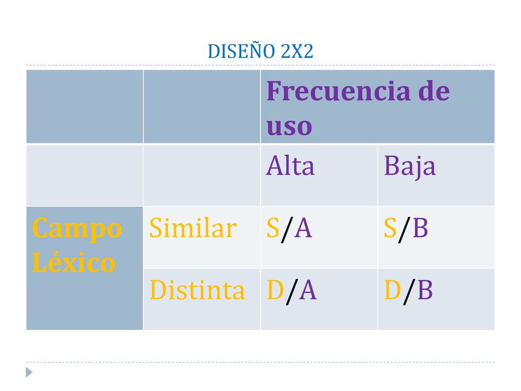 Frecuencia de uso Alta Baja Campo Léxico Similar S/A S/B Distinta D/A