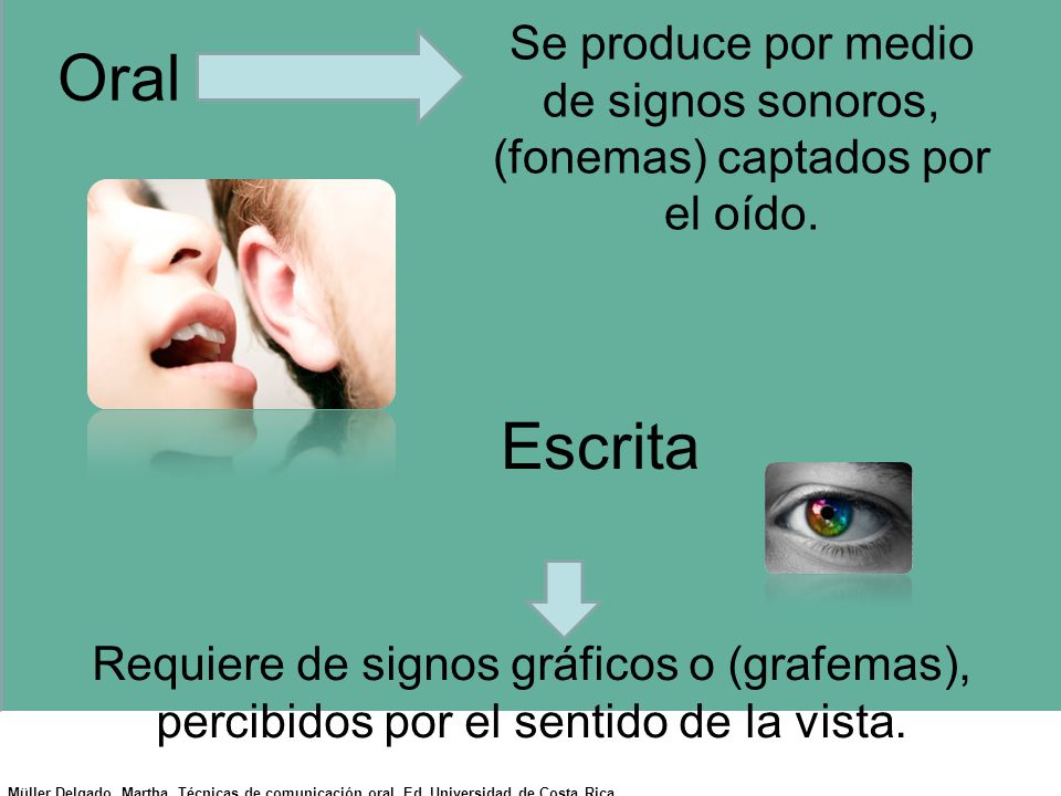 Oral Se produce por medio de signos sonoros, (fonemas) captados por el oído. Escrita.