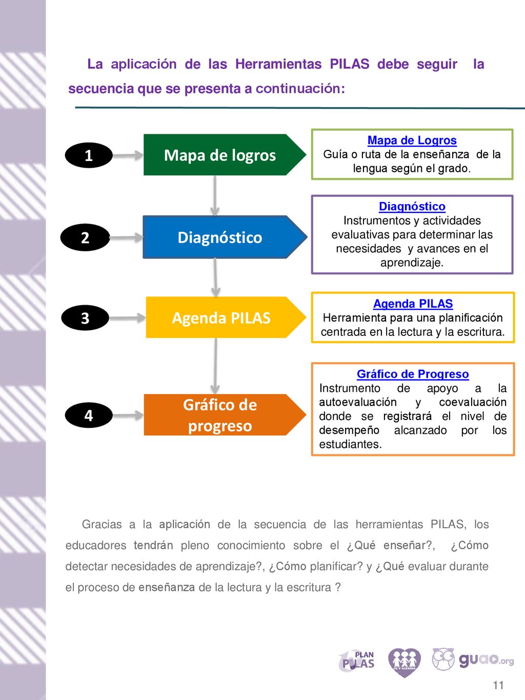 Mapa de logros 1 Diagnóstico 2 Agenda PILAS 3 Gráfico de progreso 4