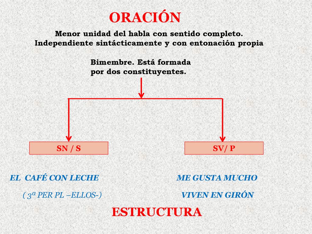 ORACIÓN Menor unidad del habla con sentido completo. Independiente sintácticamente y con entonación propia.