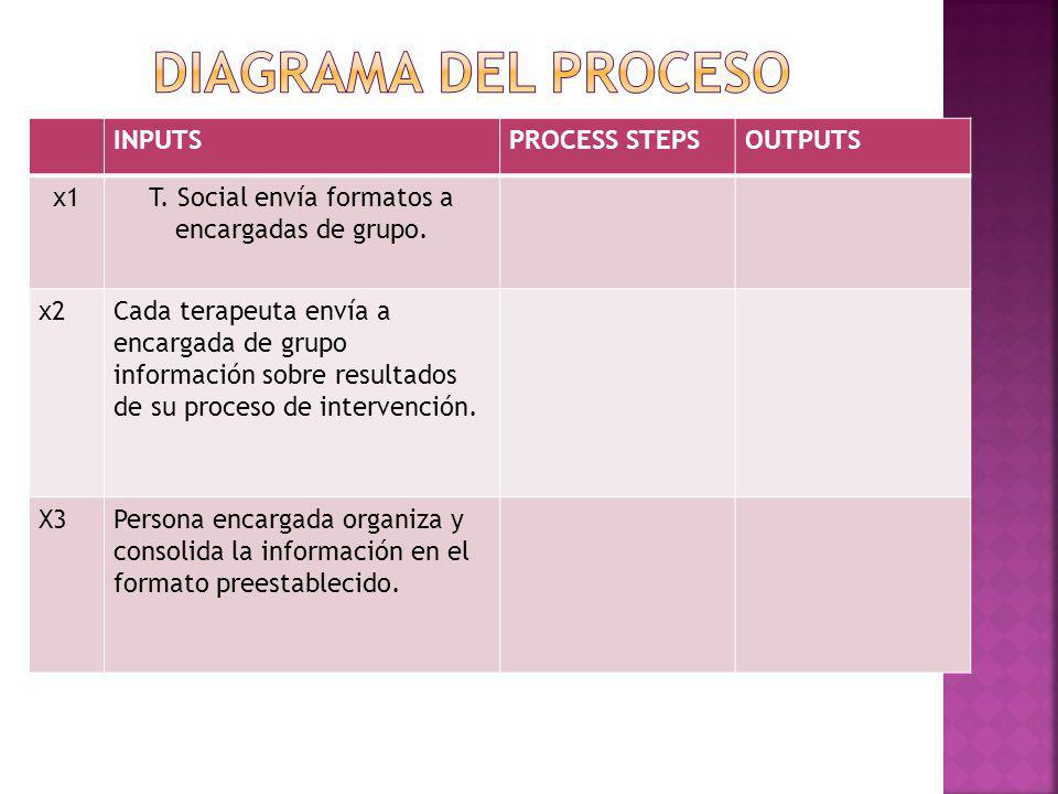 T. Social envía formatos a encargadas de grupo.