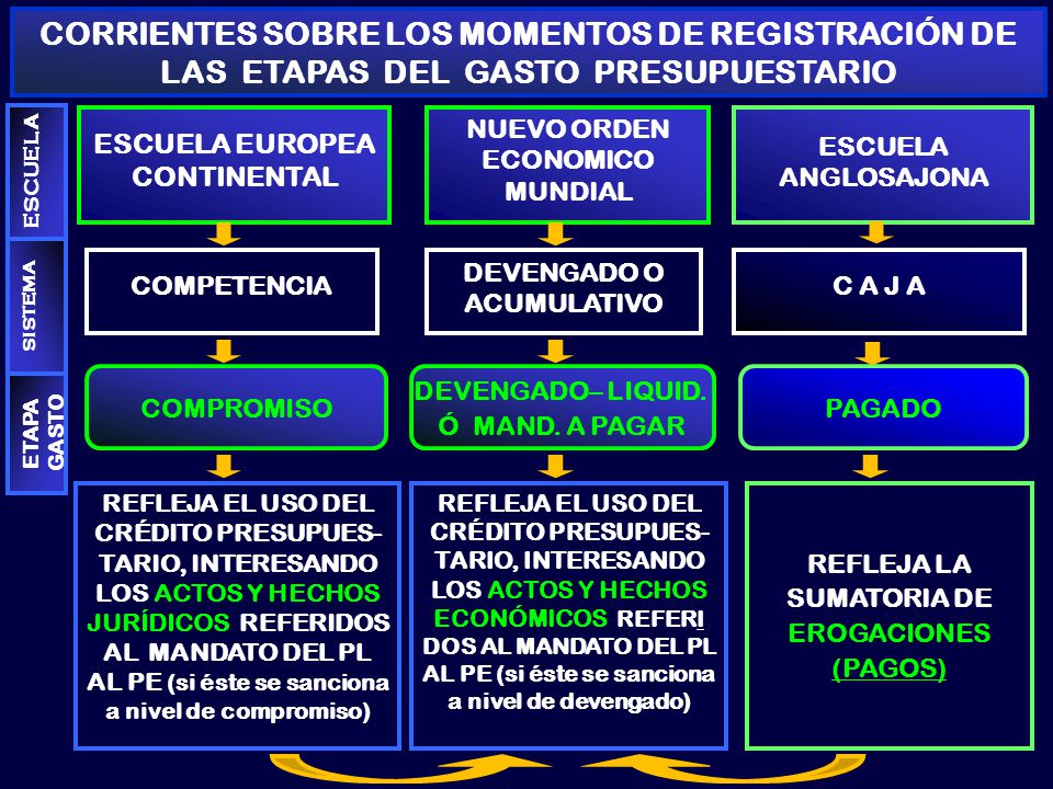CORRIENTES SOBRE LOS MOMENTOS DE REGISTRACIÓN DE LAS ETAPAS DEL GASTO PRESUPUESTARIO
