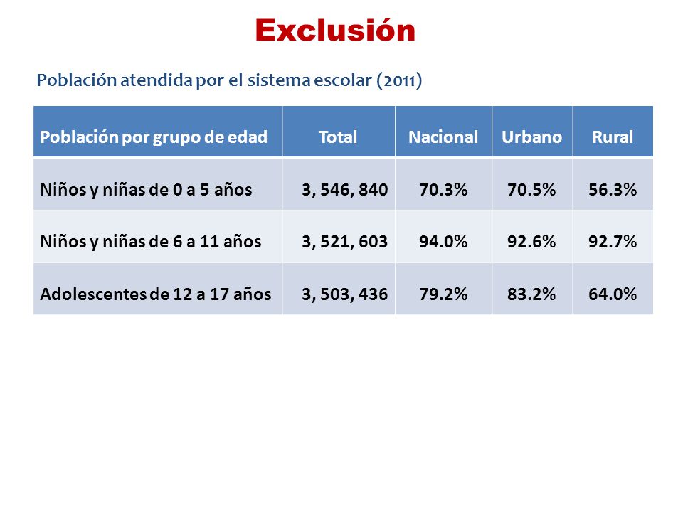 Exclusión Población atendida por el sistema escolar (2011)