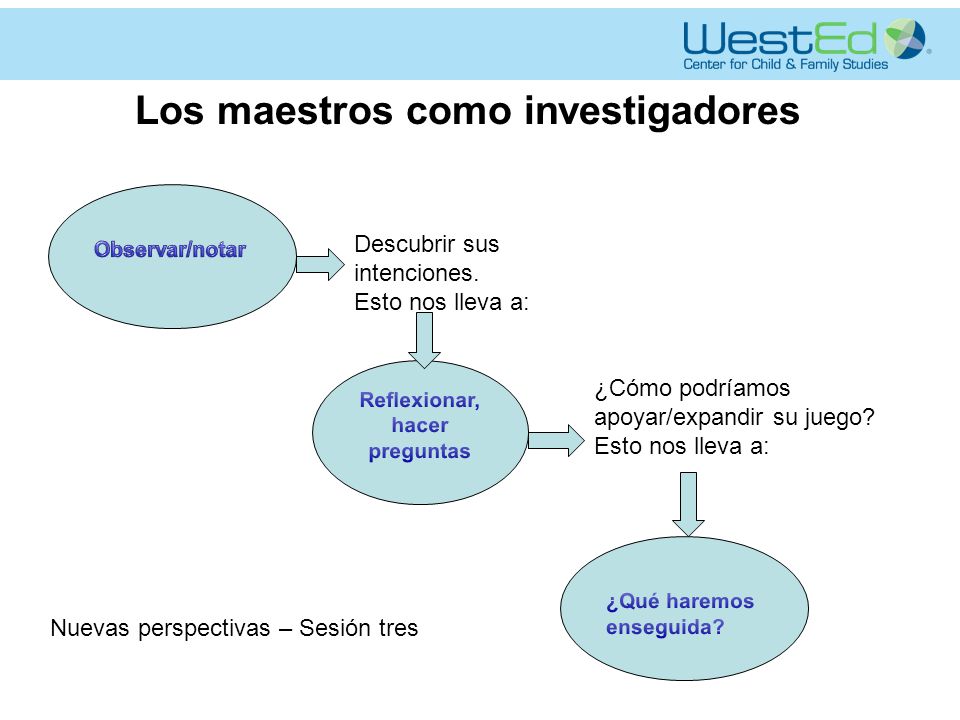 Los maestros como investigadores Reflexionar, hacer preguntas