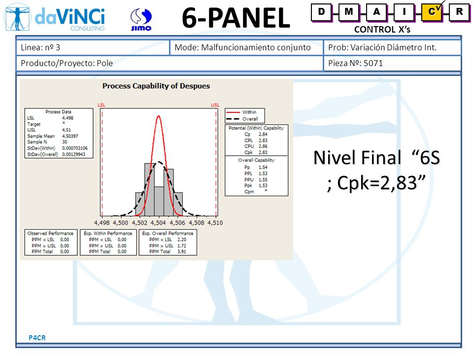 6-PANEL Nivel Final 6S ; Cpk=2,83 CONTROL X’s D M A I C R