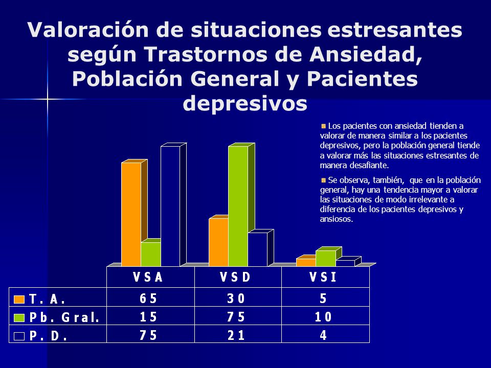 Valoración de situaciones estresantes según Trastornos de Ansiedad, Población General y Pacientes depresivos