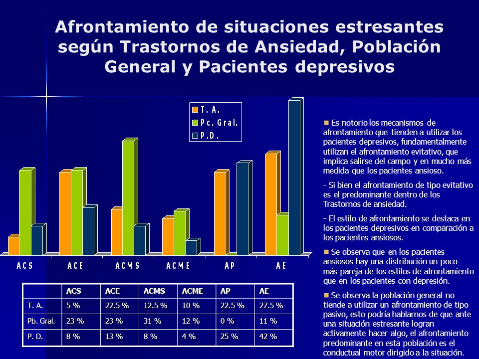 Afrontamiento de situaciones estresantes según Trastornos de Ansiedad, Población General y Pacientes depresivos