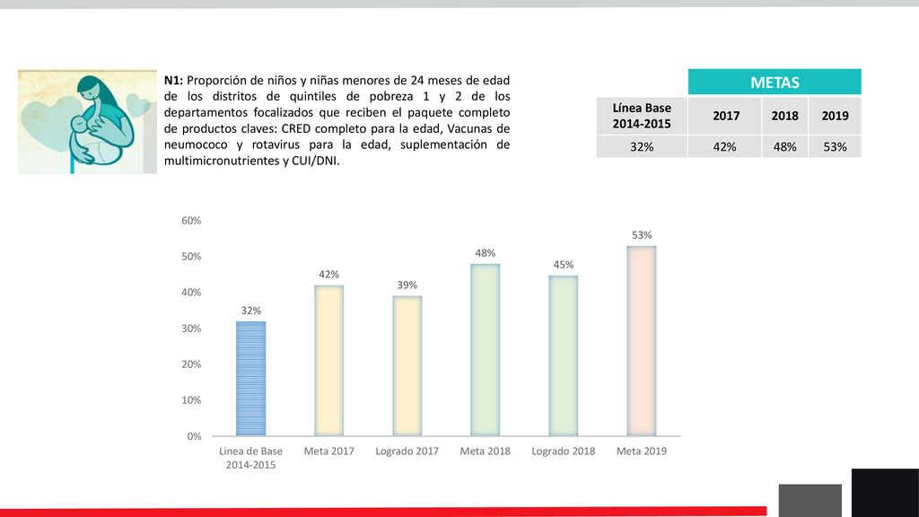 N1: Proporción de niños y niñas menores de 24 meses de edad de los distritos de quintiles de pobreza 1 y 2 de los departamentos focalizados que reciben el paquete completo de productos claves: CRED completo para la edad, Vacunas de neumococo y rotavirus para la edad, suplementación de multimicronutrientes y CUI/DNI.