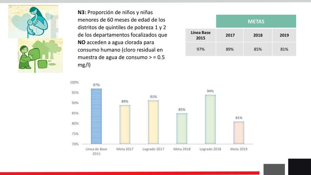 N3: Proporción de niños y niñas menores de 60 meses de edad de los distritos de quintiles de pobreza 1 y 2 de los departamentos focalizados que NO acceden a agua clorada para consumo humano (cloro residual en muestra de agua de consumo > = 0.5 mg/l)