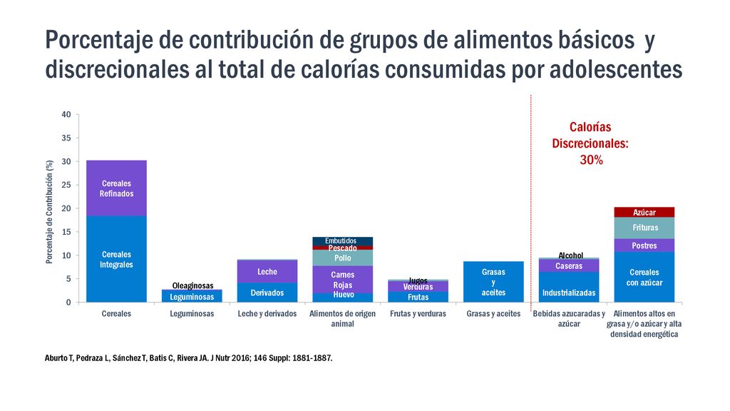 Porcentaje de contribución de grupos de alimentos básicos y discrecionales al total de calorías consumidas por adolescentes