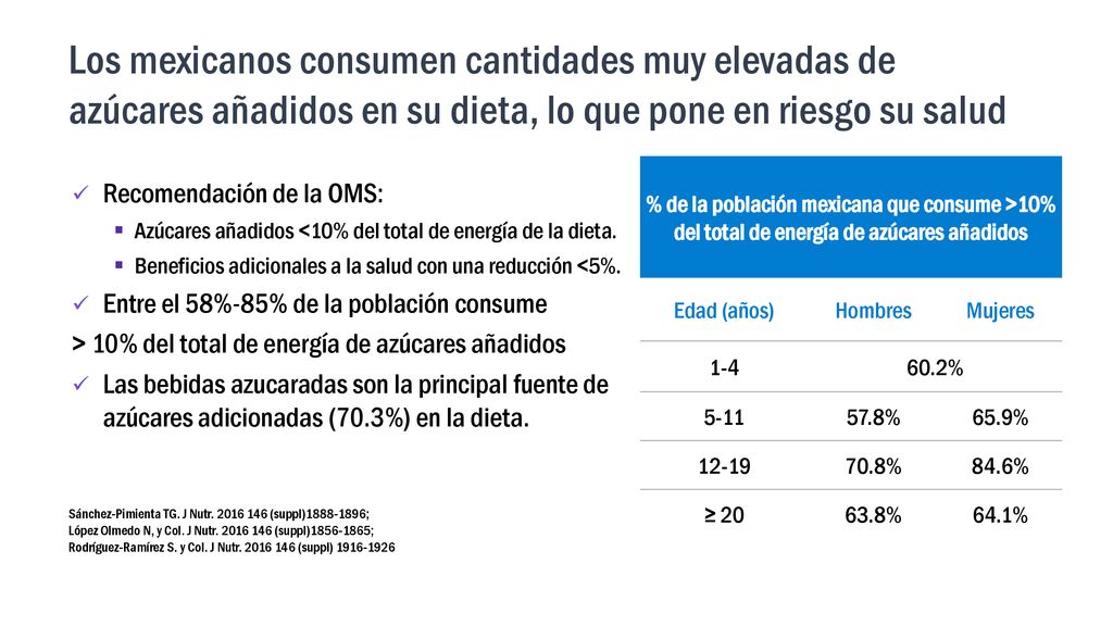 Los mexicanos consumen cantidades muy elevadas de azúcares añadidos en su dieta, lo que pone en riesgo su salud