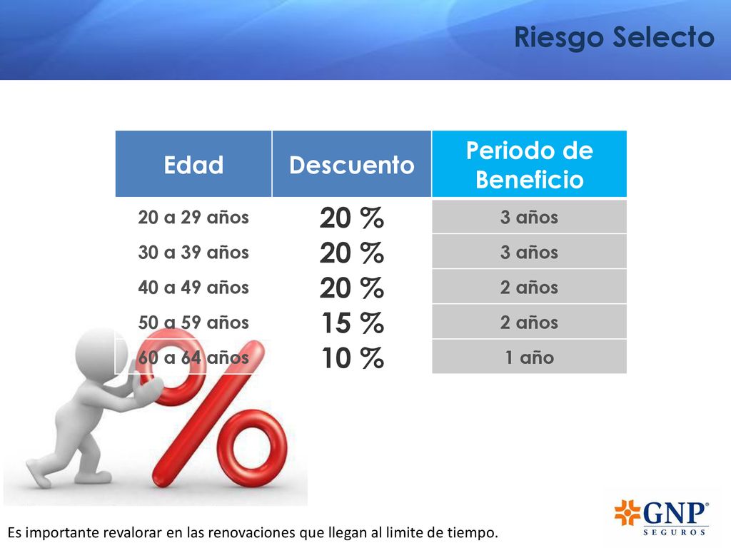Riesgo Selecto 20 % 15 % 10 % Edad Descuento Periodo de Beneficio