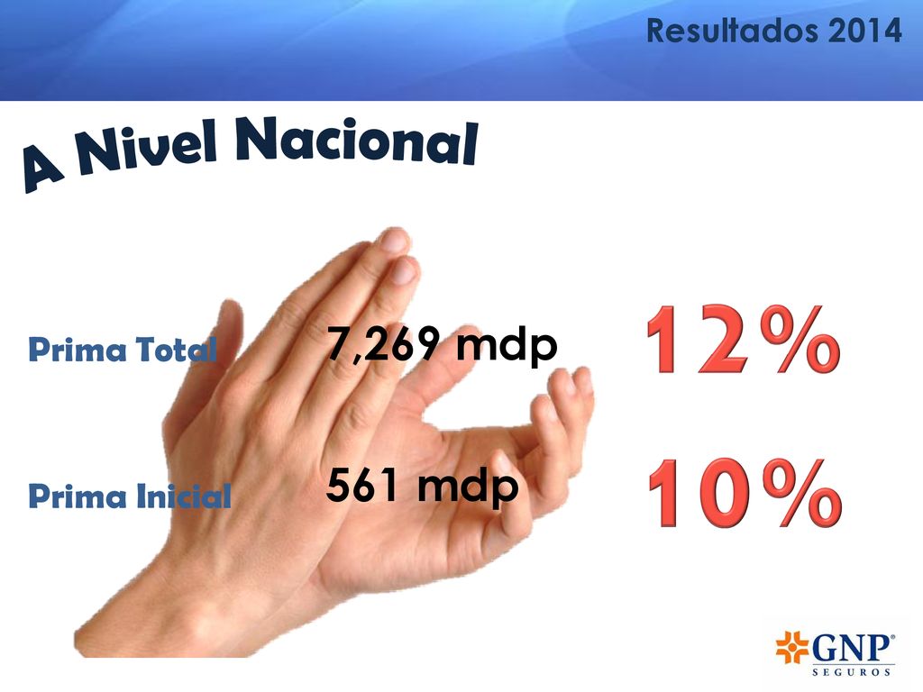 12% 10% A Nivel Nacional 7,269 mdp 561 mdp Prima Total Prima Inicial