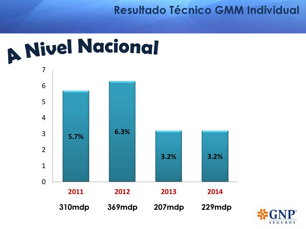 A Nivel Nacional Resultado Técnico GMM Individual 310mdp 369mdp 207mdp