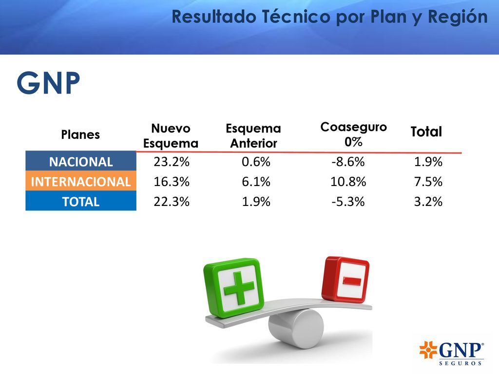 GNP Resultado Técnico por Plan y Región NACIONAL 23.2% 0.6% -8.6% 1.9%