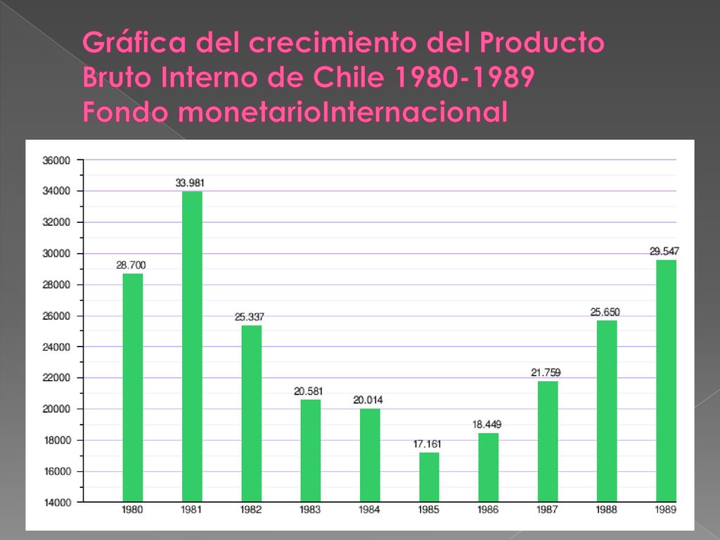 Gráfica del crecimiento del Producto Bruto Interno de Chile Fondo monetarioInternacional