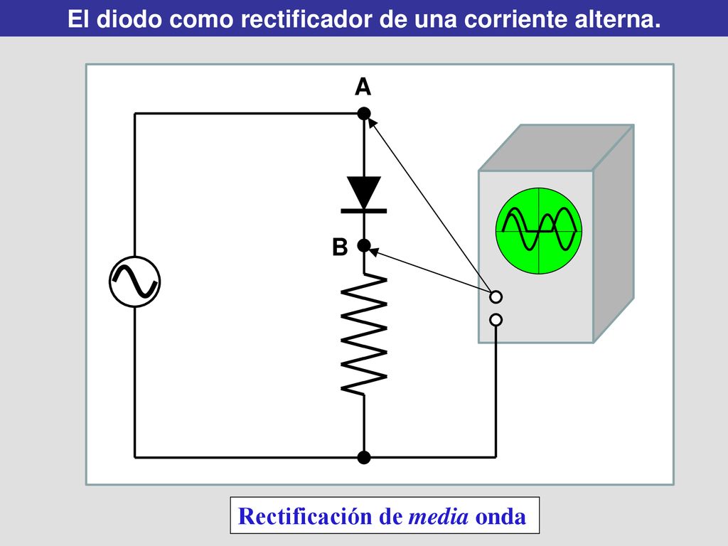 El diodo como rectificador de una corriente alterna.