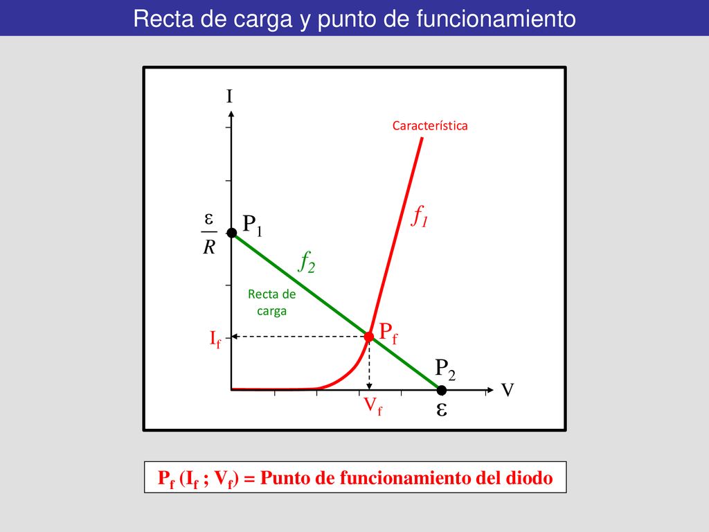 Pf (If ; Vf) = Punto de funcionamiento del diodo