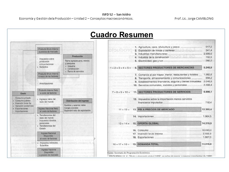 ISFD 52 – San Isidro Economía y Gestión dela Producción – Unidad 2 – Conceptos macroeconómicos. Prof. Lic. Jorge CAMBLONG