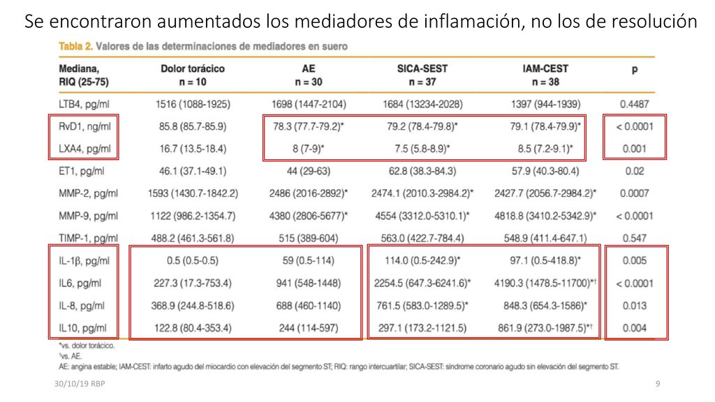 Se encontraron aumentados los mediadores de inflamación, no los de resolución